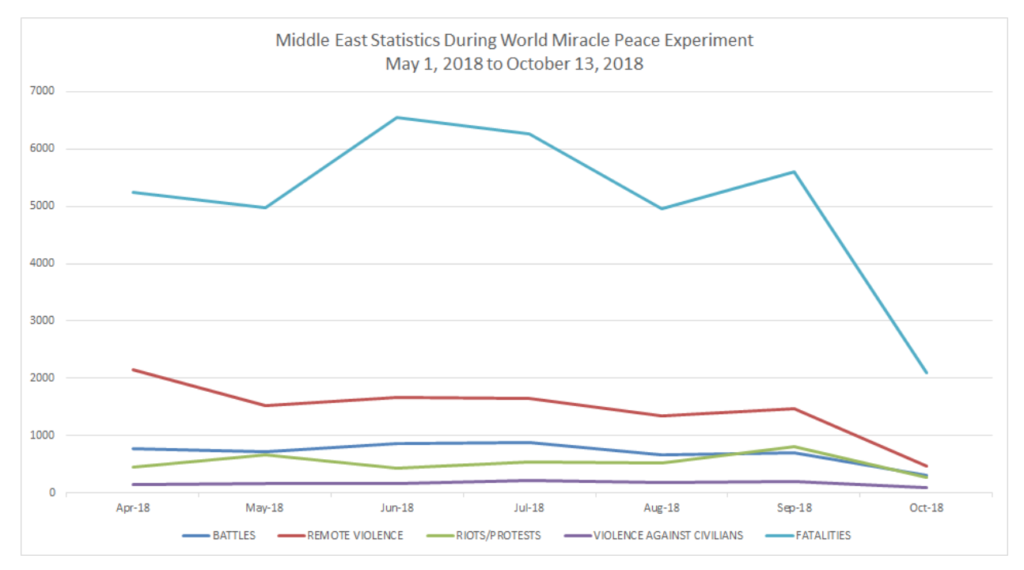 Final Stats for World Miracle Peace Experiment
